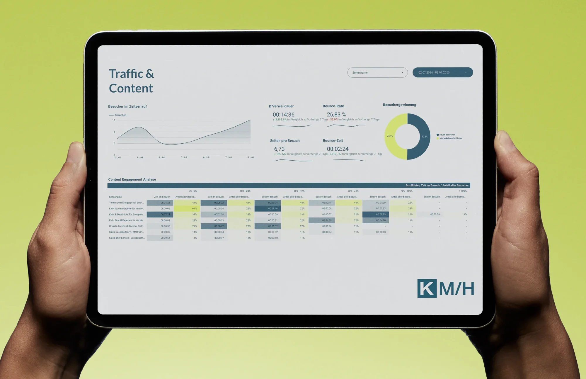Tracking-Dashboard von KMH mit Traffic- und Content-Auswertung auf einem Tablet